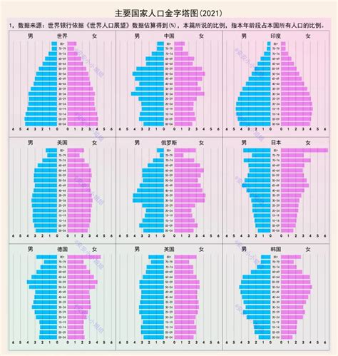 人口比例三角圖|各国人口金字塔图：美国棒槌型，印度三角形，我国呢？